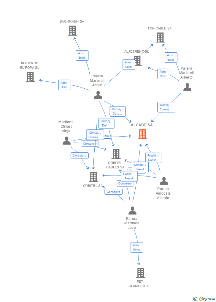 Vinculaciones societarias de ALCABE SA
