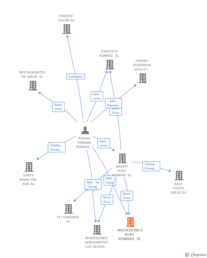 Vinculaciones societarias de INVERSIONES KURT KONRAD SL