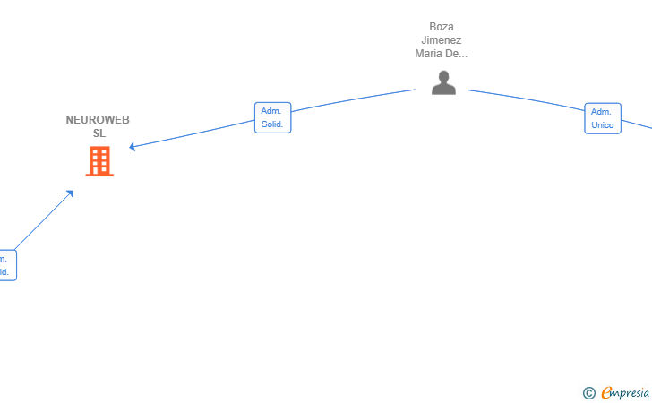Vinculaciones societarias de NEUROWEB SL