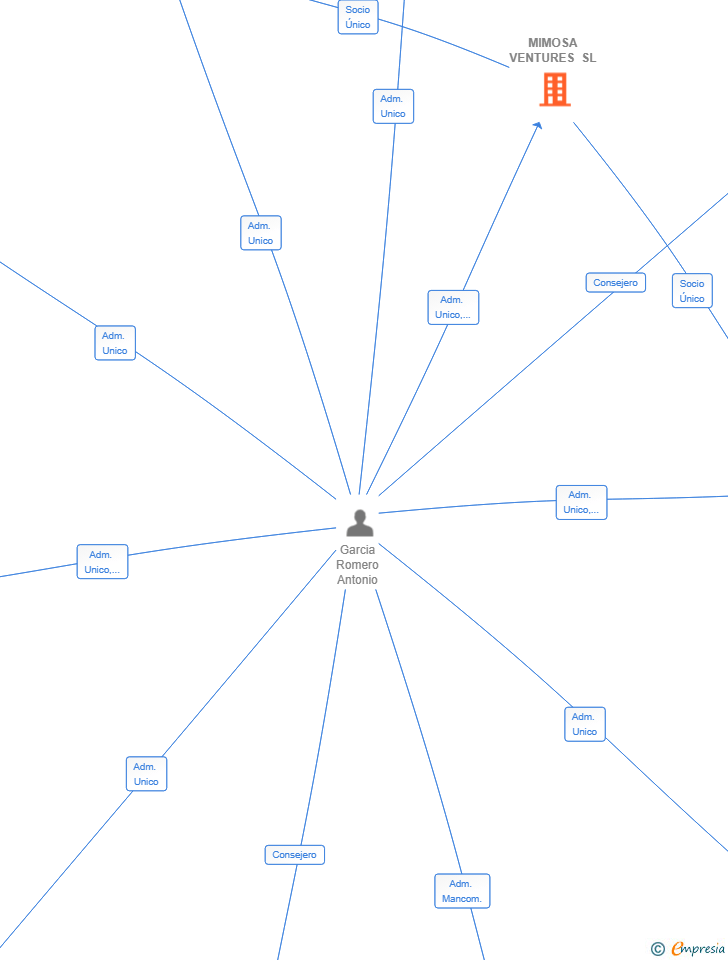Vinculaciones societarias de MIMOSA VENTURES SL