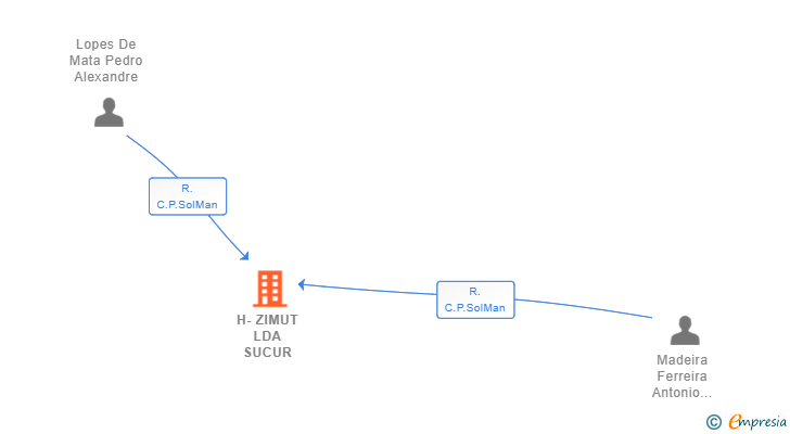 Vinculaciones societarias de H-ZIMUT LDA SUCUR