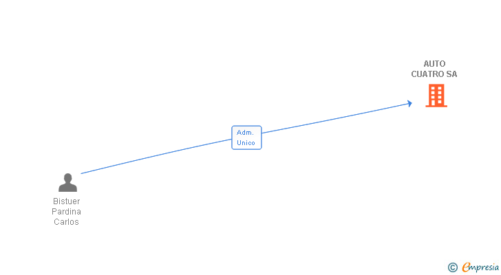 Vinculaciones societarias de AUTO CUATRO SA