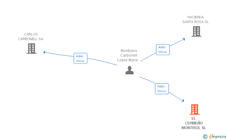 Vinculaciones societarias de EL CERMEÑO MONTISOL SL