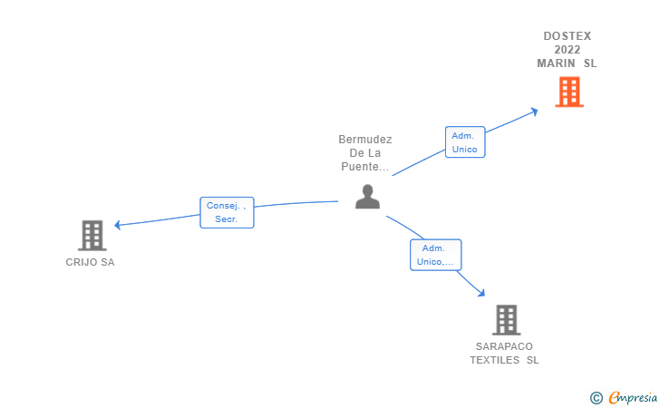 Vinculaciones societarias de DOSTEX 2022 MARIN SL