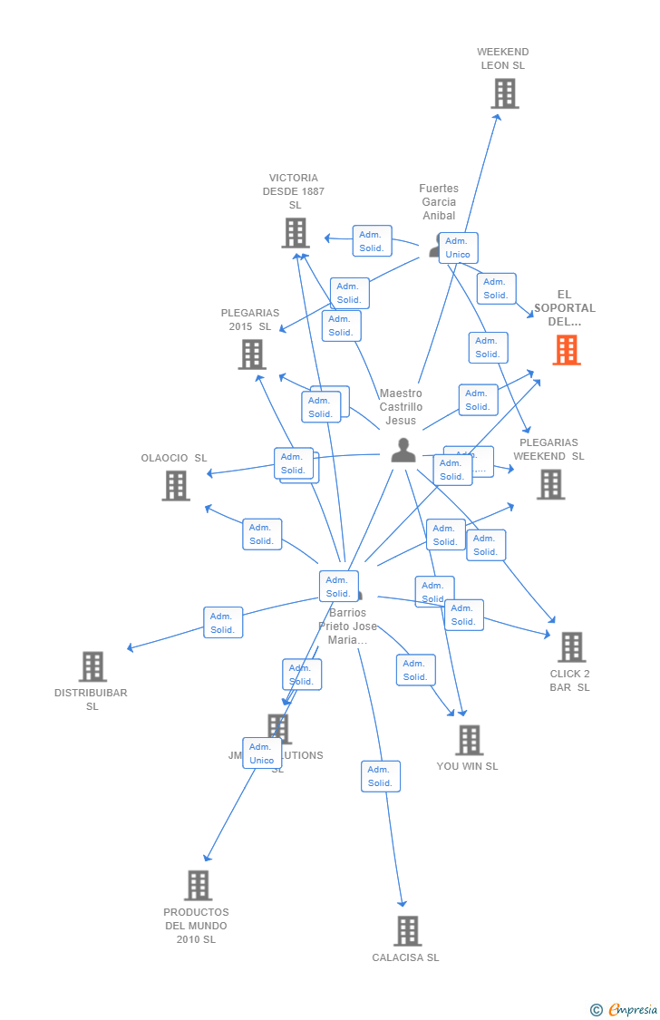 Vinculaciones societarias de EL SOPORTAL DEL HUMEDO SL