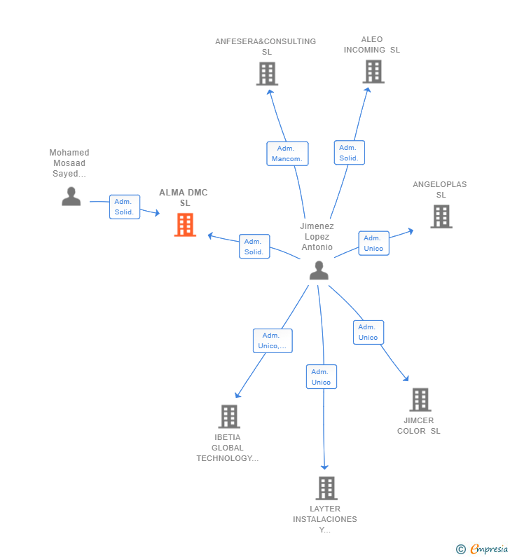 Vinculaciones societarias de ALMA DMC SL