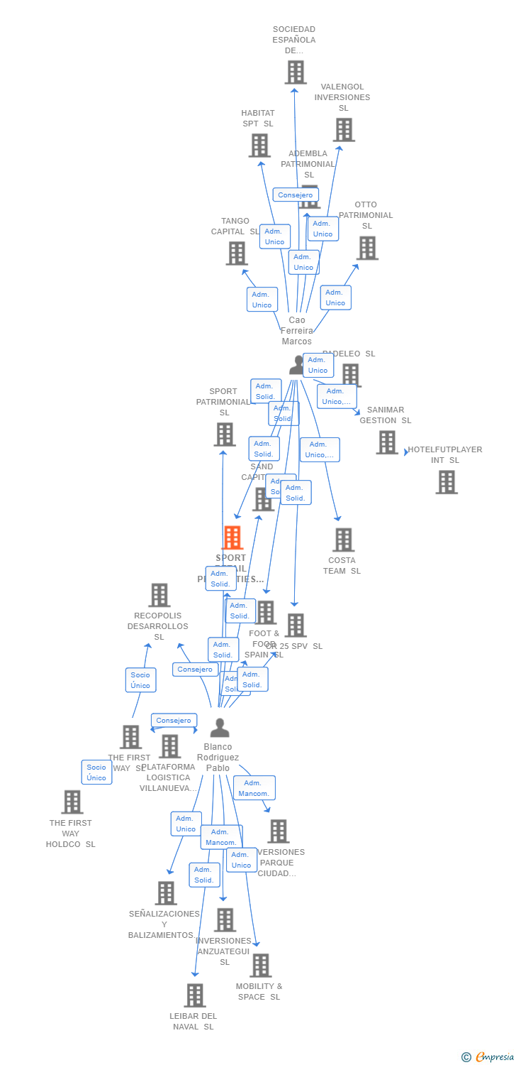 Vinculaciones societarias de SPORT RETAIL PROPERTIES SL