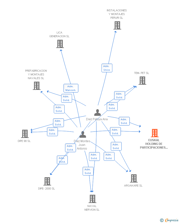 Vinculaciones societarias de EUSKAL HOLDING DE PARTICIPACIONES EMPRESARIALES SL