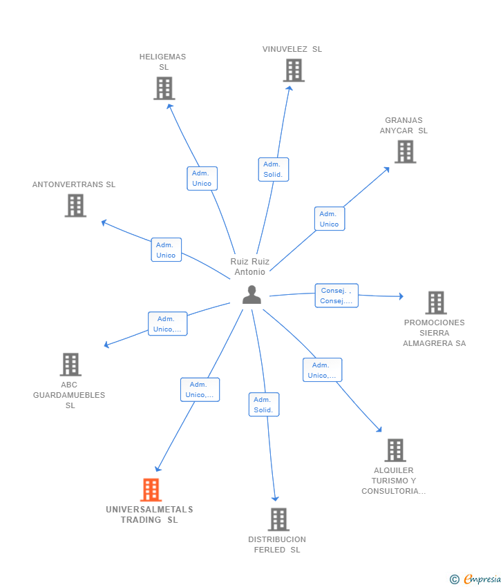 Vinculaciones societarias de UNIVERSALMETALS TRADING SL