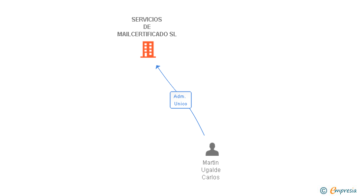 Vinculaciones societarias de SERVICIOS DE MAILCERTIFICADO SL