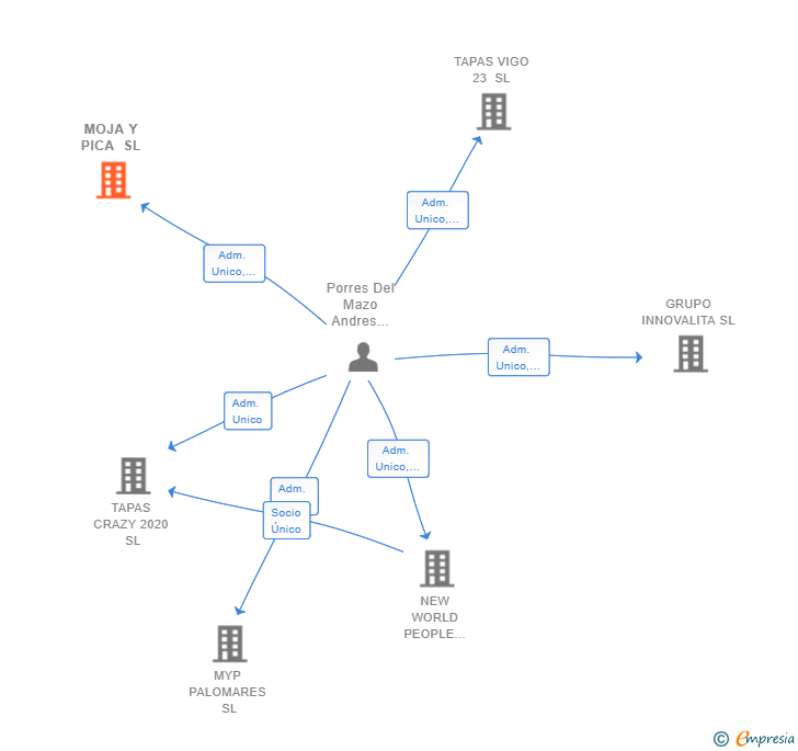 Vinculaciones societarias de MOJA Y PICA SL