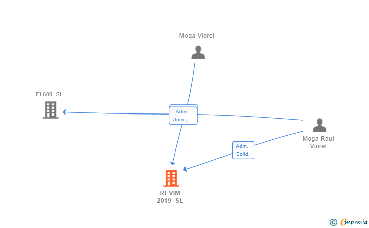 Vinculaciones societarias de REVIM 2019 SL