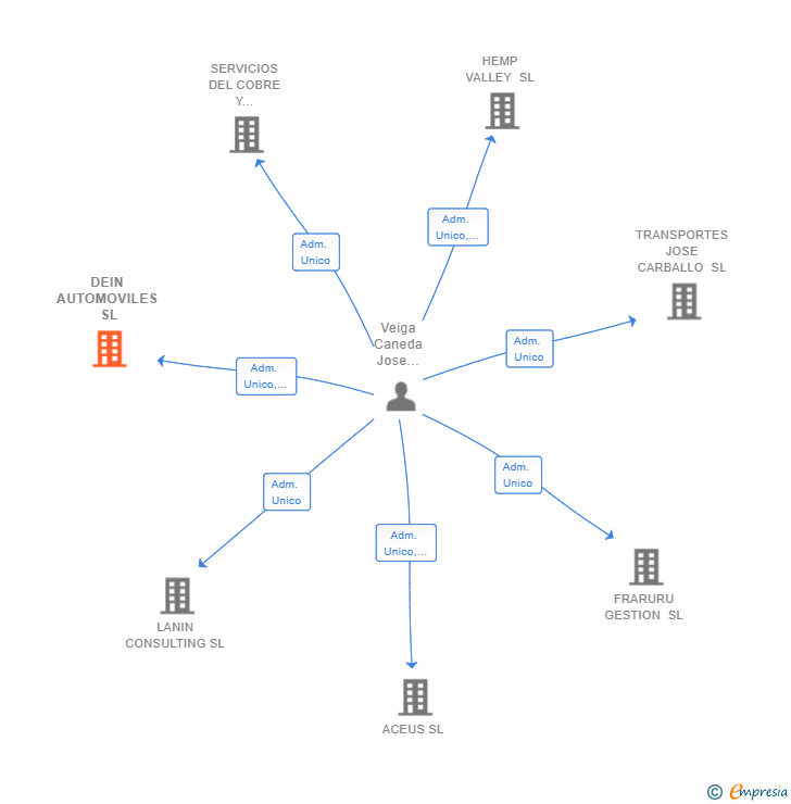 Vinculaciones societarias de DEIN AUTOMOVILES SL