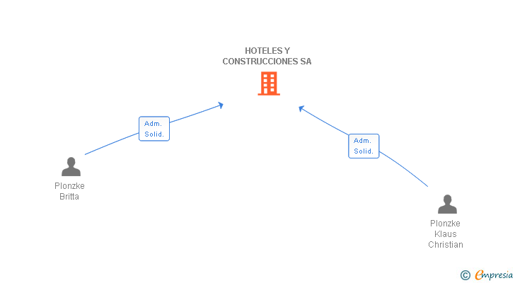 Vinculaciones societarias de HOTELES Y CONSTRUCCIONES SA