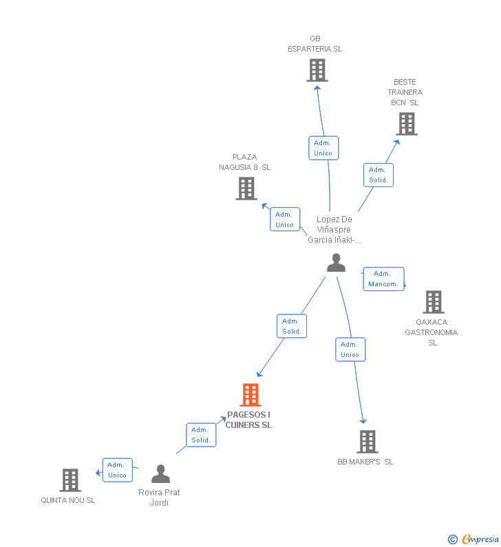 Vinculaciones societarias de PAGESOS I CUINERS SL