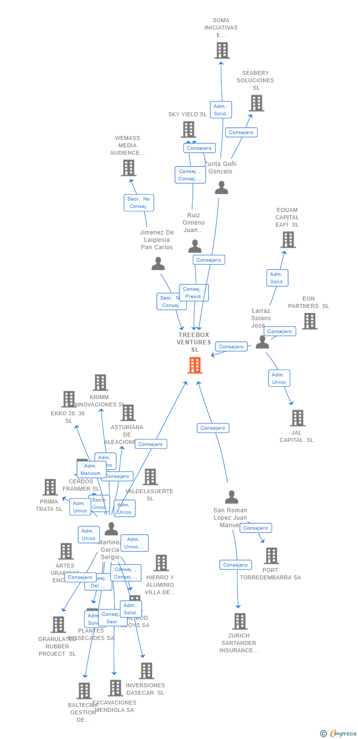 Vinculaciones societarias de TREEBOX VENTURES SL