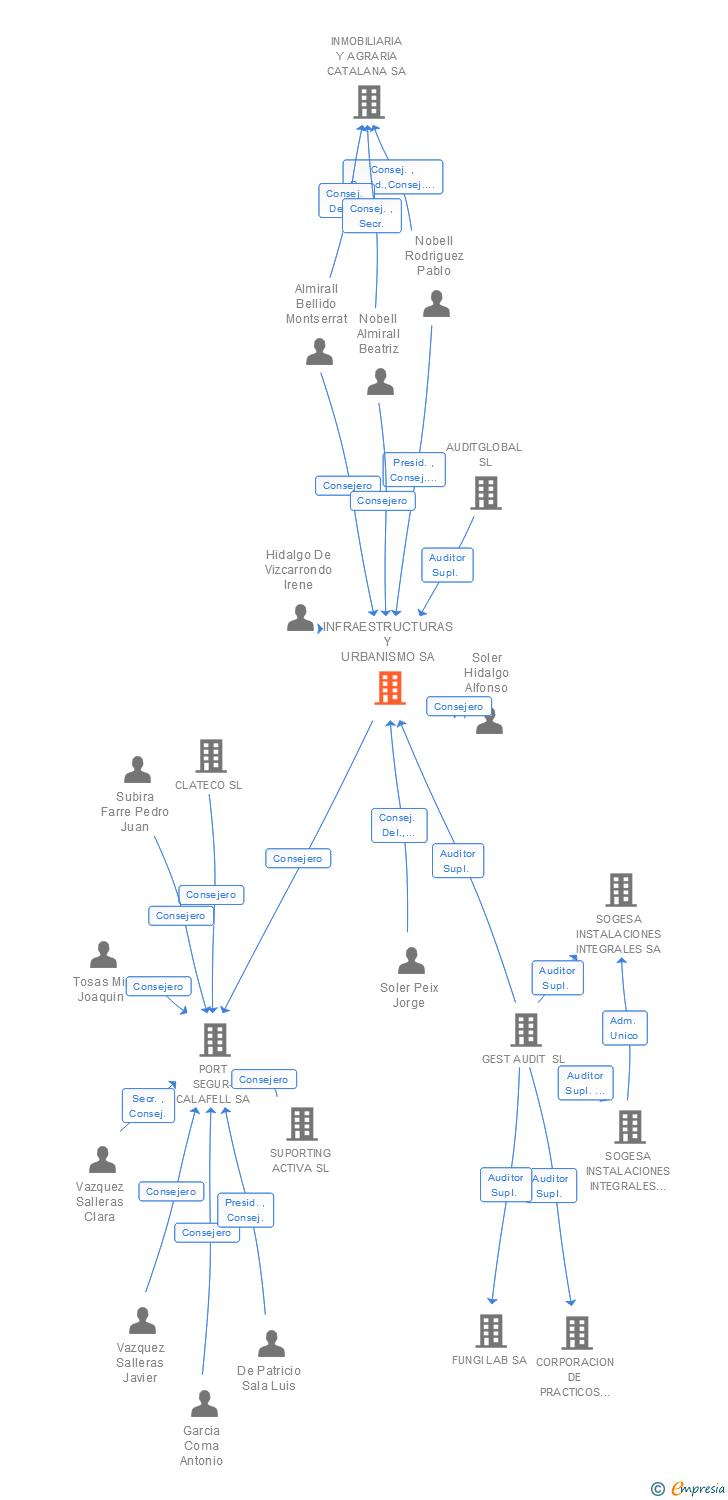 Vinculaciones societarias de INFRAESTRUCTURAS Y URBANISMO SA