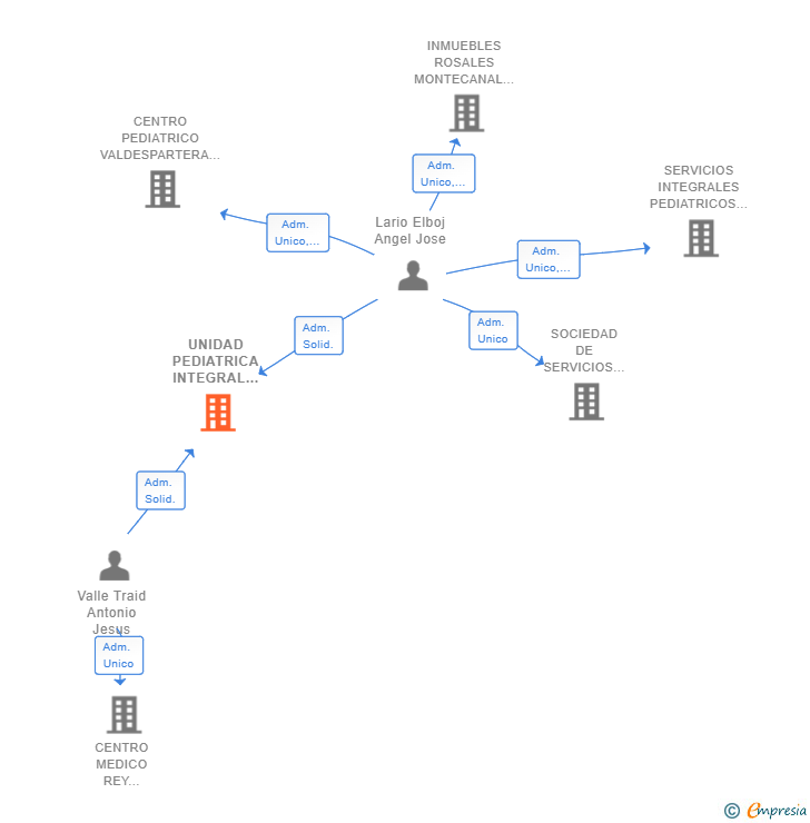 Vinculaciones societarias de UNIDAD PEDIATRICA INTEGRAL ZARAGOZA SL