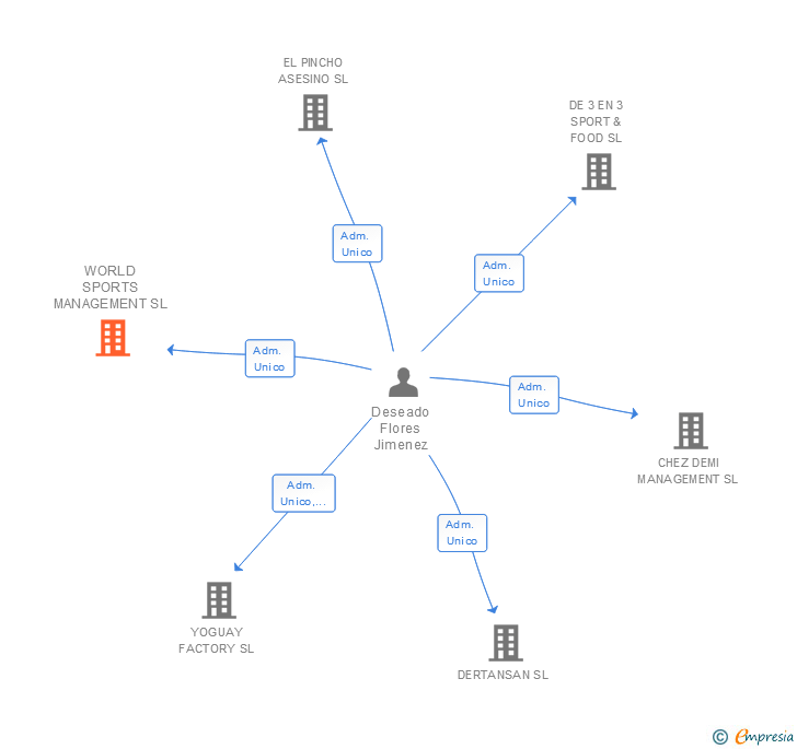 Vinculaciones societarias de WORLD SPORTS MANAGEMENT SL