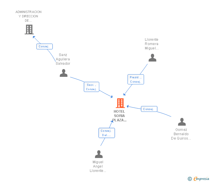 Vinculaciones societarias de HOTEL SORIA PLAZA MAYOR SA