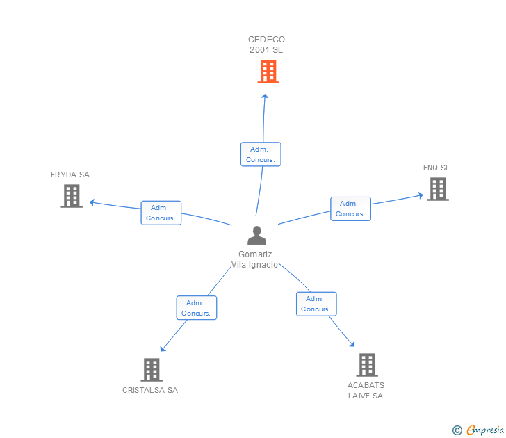 Vinculaciones societarias de CEDECO 2001 SL