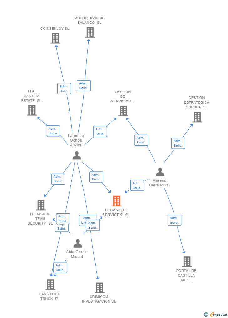 Vinculaciones societarias de LEBASQUE SERVICES SL