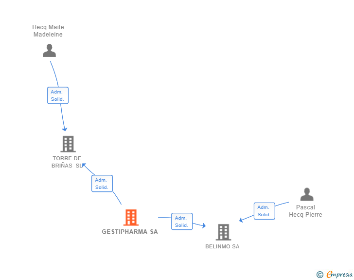 Vinculaciones societarias de GESTIPHARMA SA