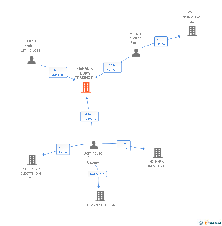 Vinculaciones societarias de GARAN & DOMY TRADING SL