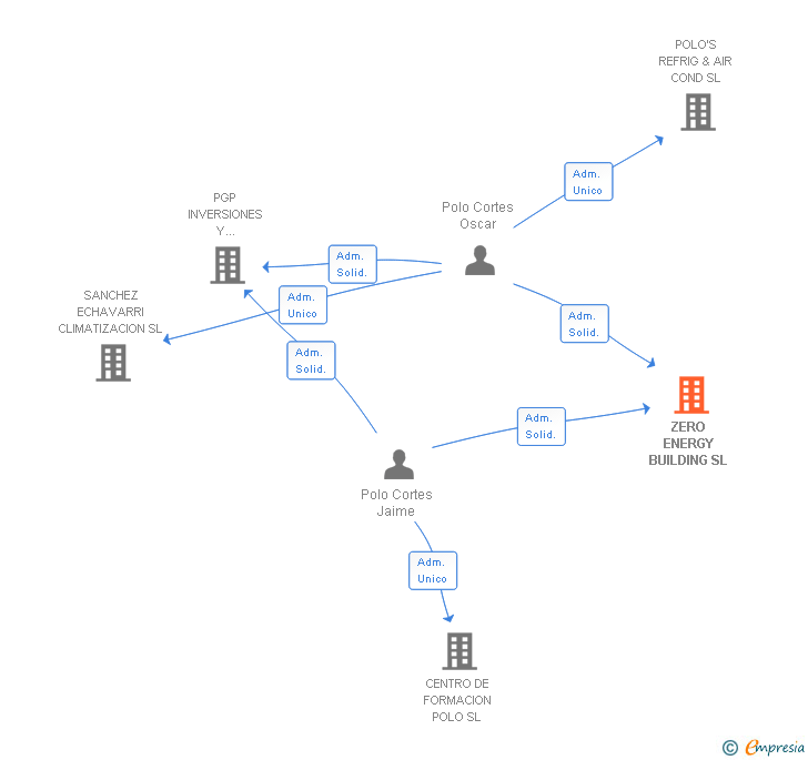 Vinculaciones societarias de ZERO ENERGY BUILDING SL