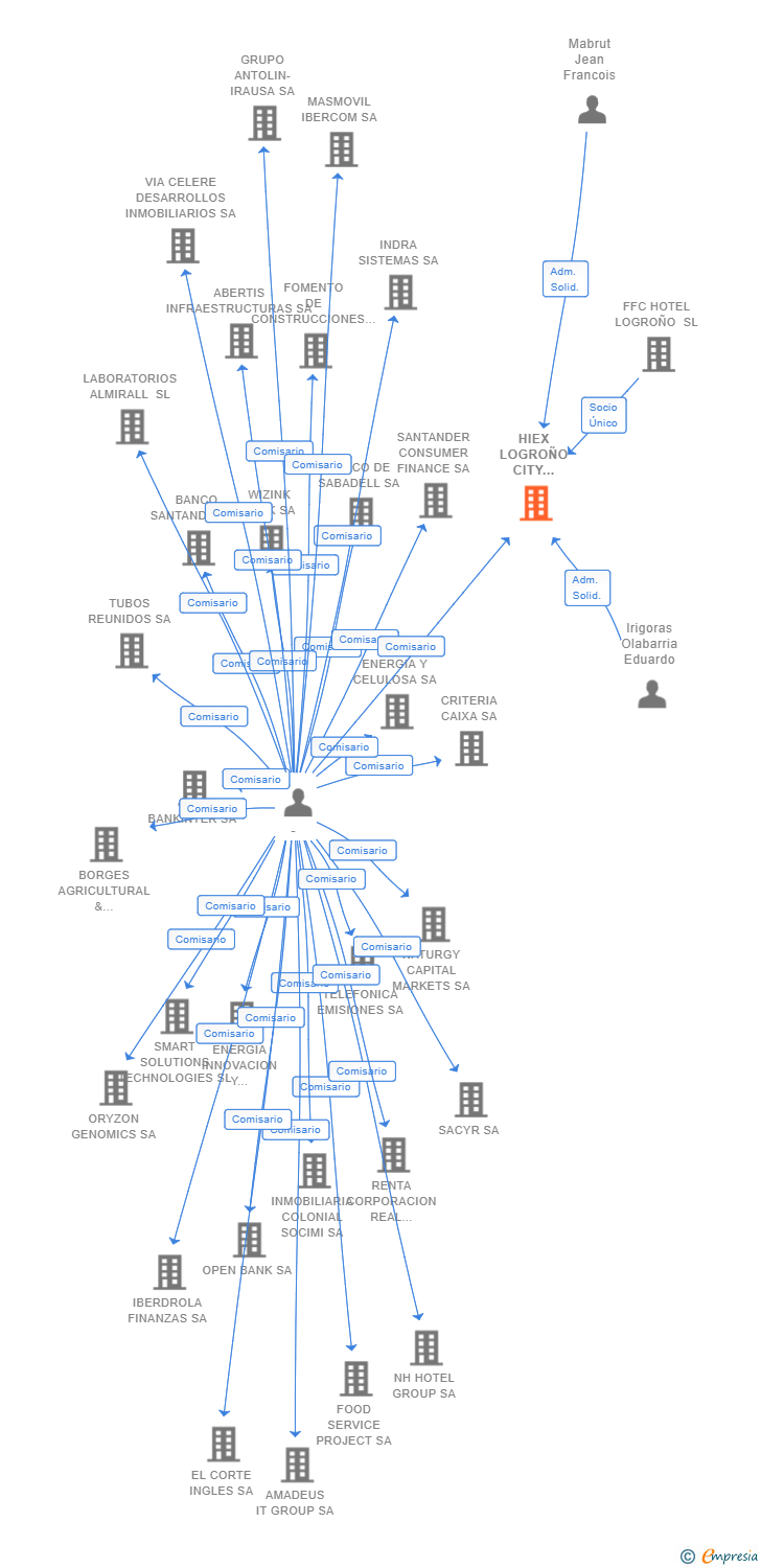 Vinculaciones societarias de HIEX LOGROÑO CITY CENTRE SA