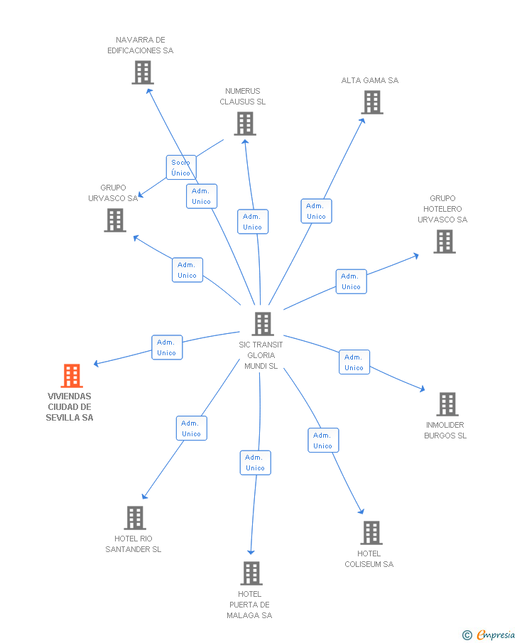 Vinculaciones societarias de VIVIENDAS CIUDAD DE SEVILLA SA