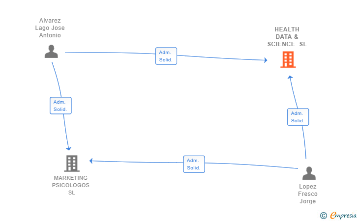 Vinculaciones societarias de HEALTH DATA & SCIENCE SL