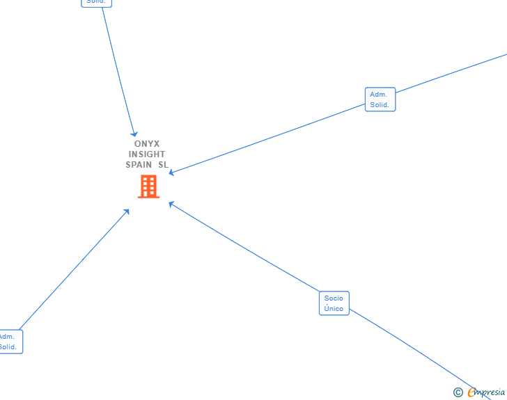 Vinculaciones societarias de ONYX INSIGHT SPAIN SL