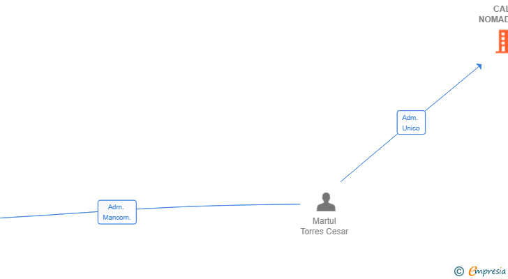 Vinculaciones societarias de CALA NOMADA SL