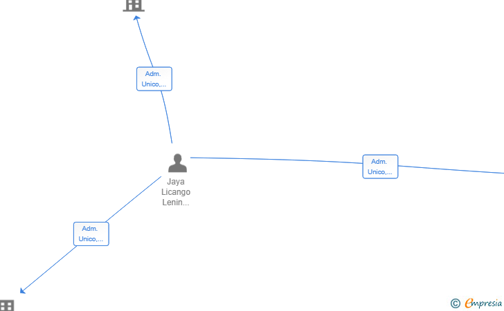 Vinculaciones societarias de PROYECTOS GALE SL