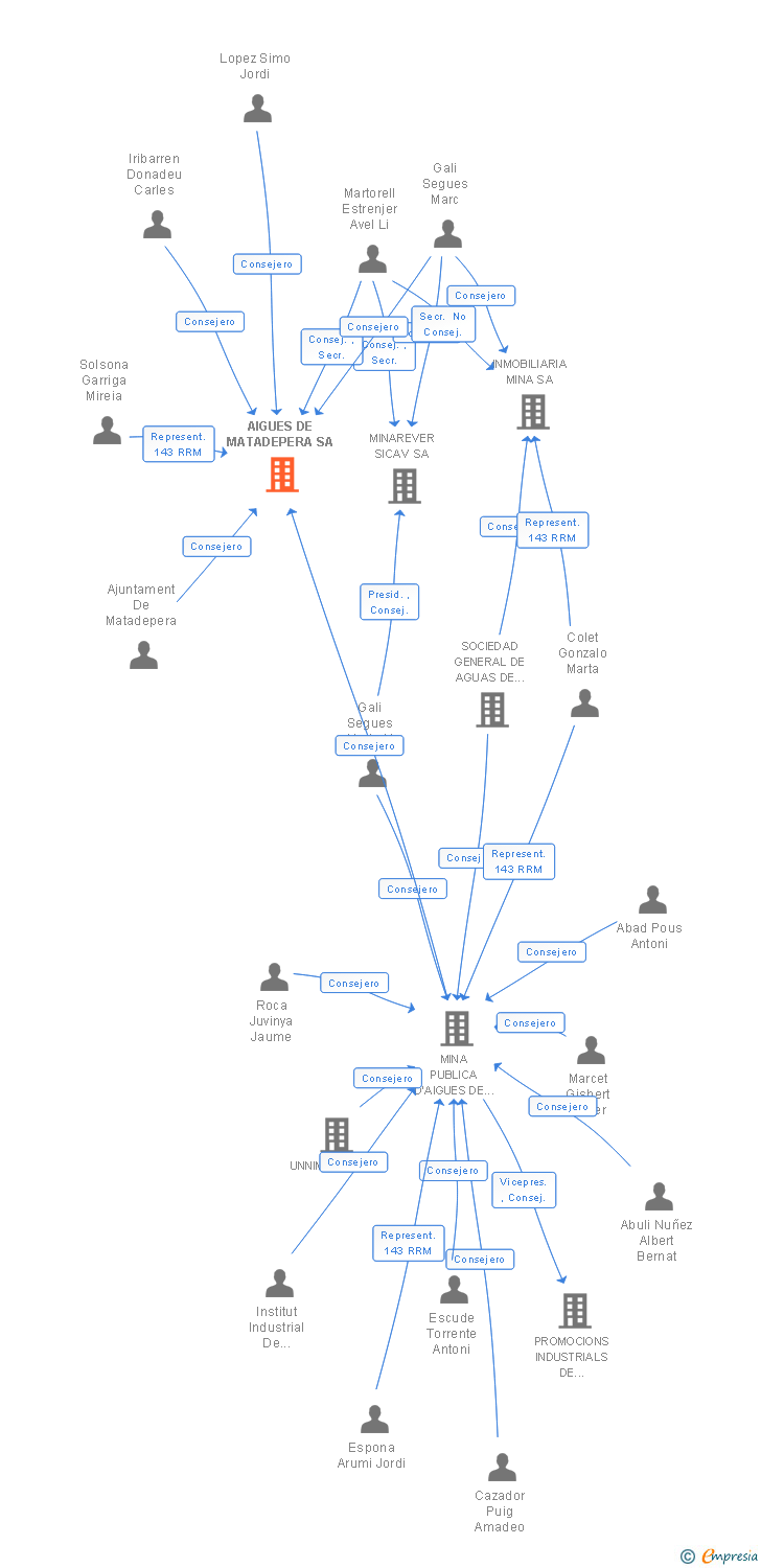 Vinculaciones societarias de AIGUES DE MATADEPERA SA