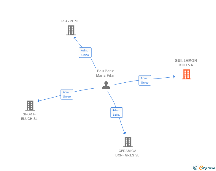Vinculaciones societarias de GUILLAMON BOU SA