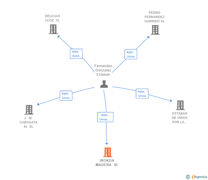 Vinculaciones societarias de IROKOA MADERA SL