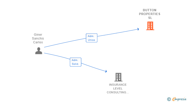 Vinculaciones societarias de BUTTON PROPERTIES SL