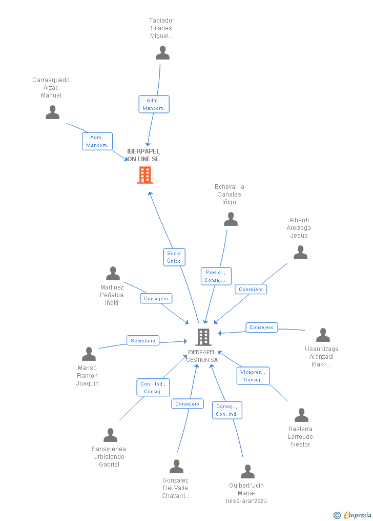 Vinculaciones societarias de IBERPAPEL ON LINE SL