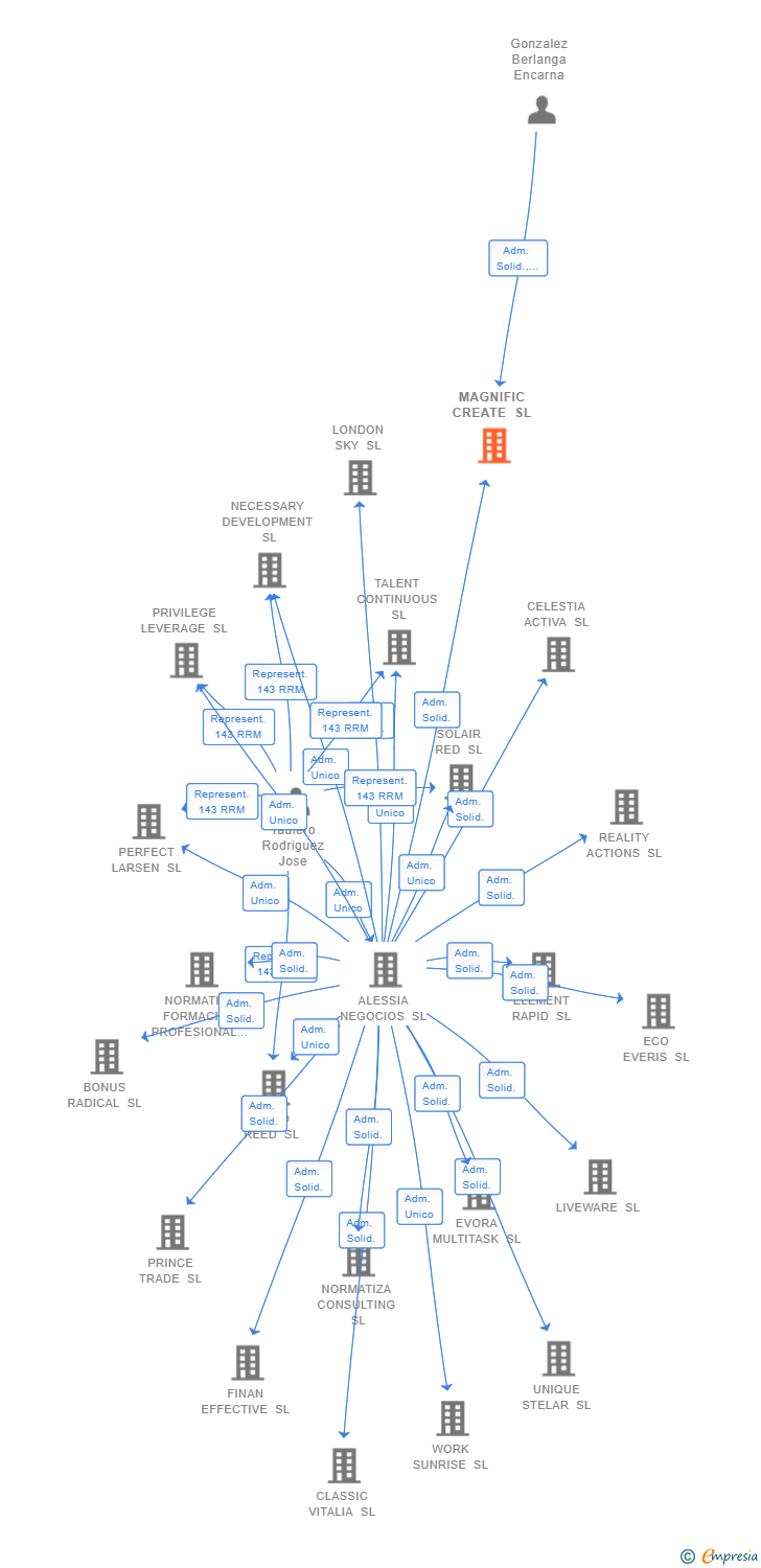 Vinculaciones societarias de MAGNIFIC CREATE SL