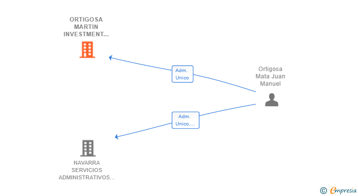 Vinculaciones societarias de ORTIGOSA MARTIN INVESTMENT GROUP SL (EXTINGUIDA)