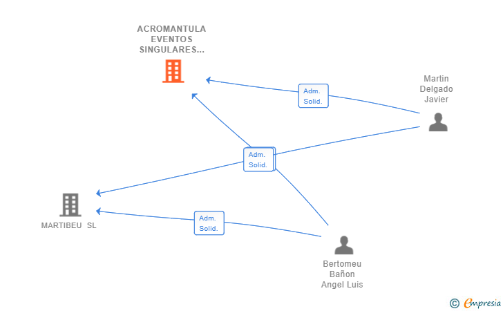 Vinculaciones societarias de ACROMANTULA EVENTOS SINGULARES SL