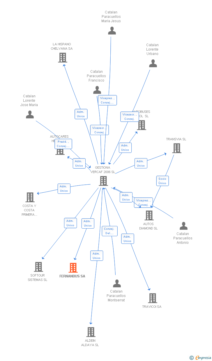 Vinculaciones societarias de FERNANBUS SA