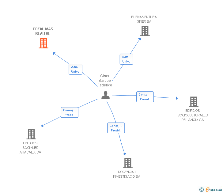 Vinculaciones societarias de TOZAL MAS BLAU SL