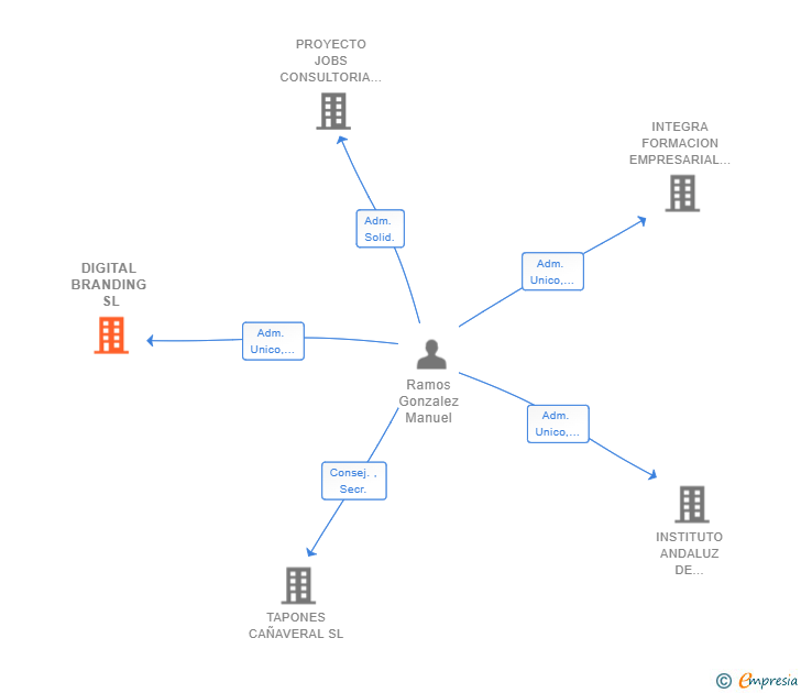 Vinculaciones societarias de DIGITAL BRANDING SL