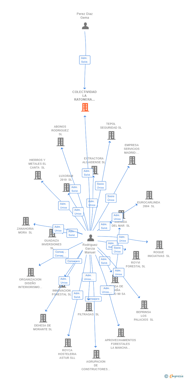 Vinculaciones societarias de COLECTIVIDAD LA RATONERA SLL