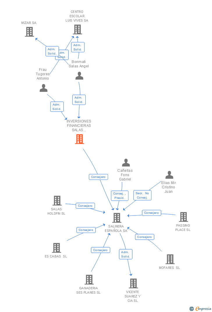 Vinculaciones societarias de INVERSIONES FINANCIERAS SALAS BAUZA SL