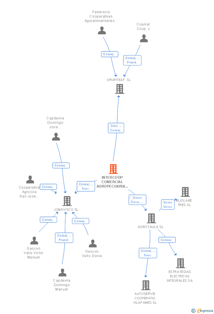 Vinculaciones societarias de INTERCOOP COMERCIAL AGROPECUARIA COOP
