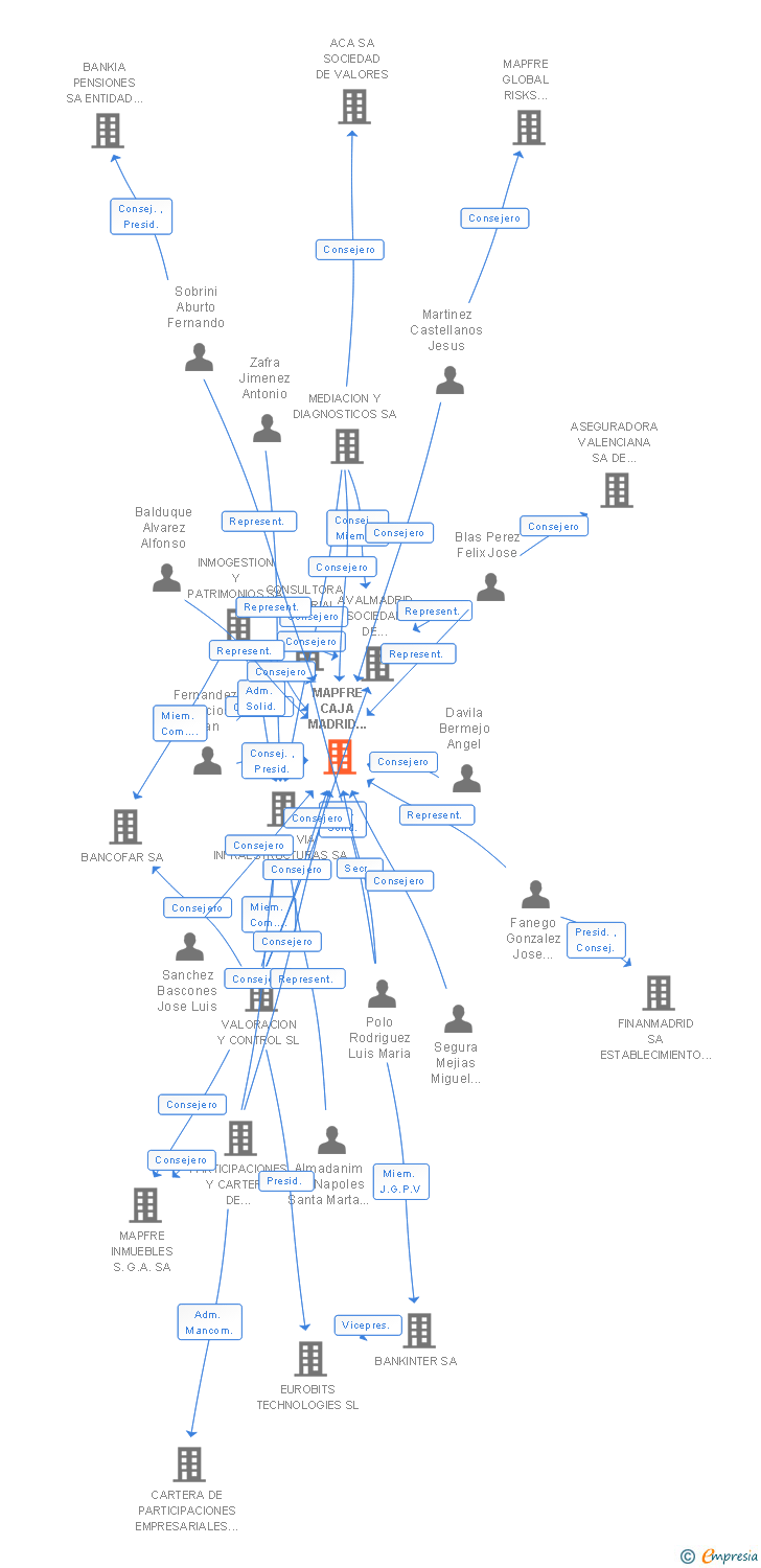 Vinculaciones societarias de BANKIA VIDA SOCIEDAD ANONIMA DE SEGUROS Y REASEGUROS